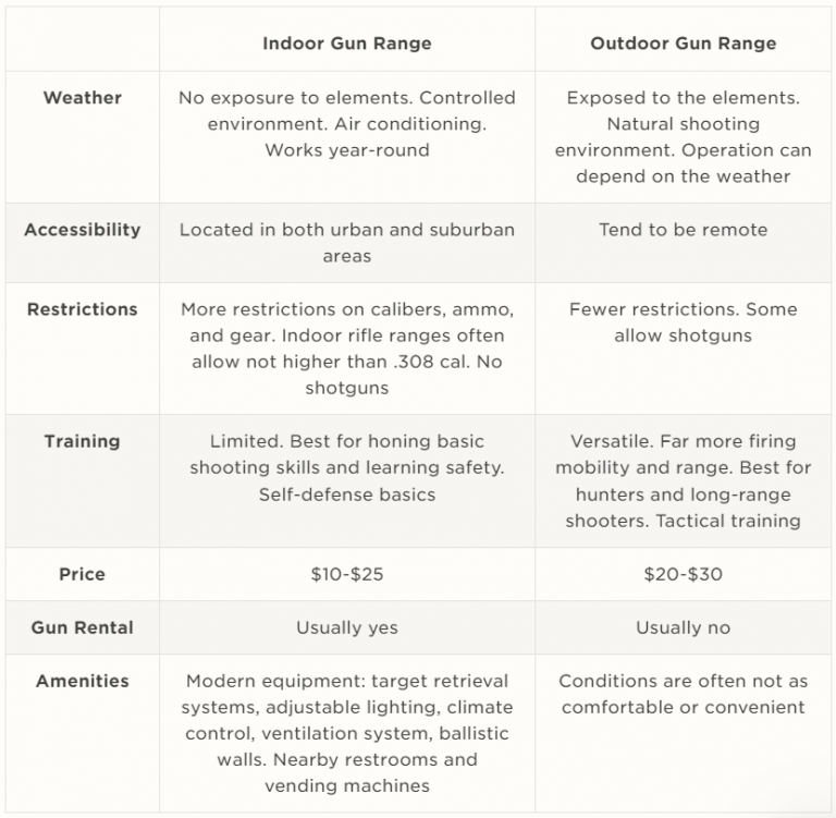 indoor vs outdoor gun range